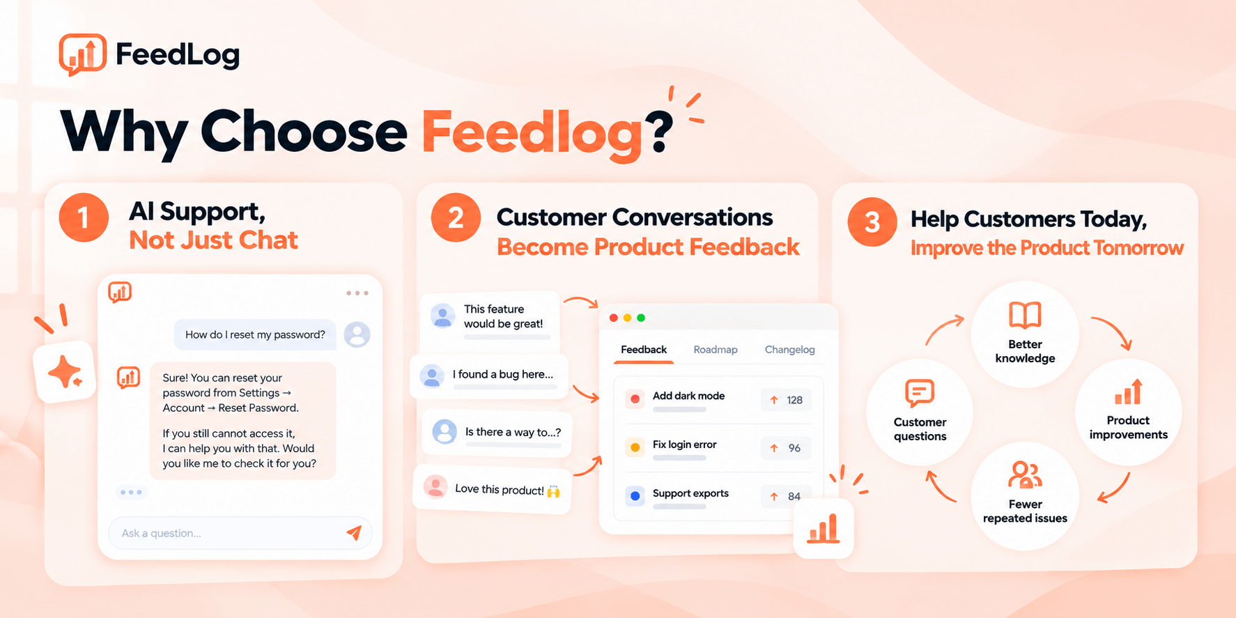 FeedLog three-step loop from support to product feedback